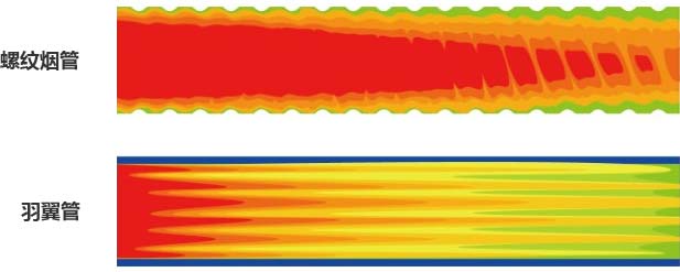 螺紋煙管與羽翼管的傳熱性能對比圖